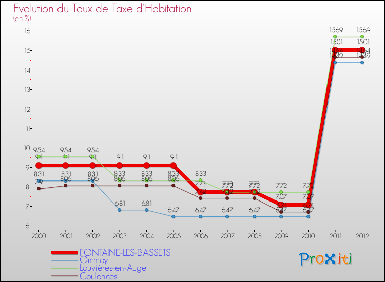 Evolution du taux de la taxe d'habitation pour FONTAINE-LES-BASSETS et les communes proches Comparaison des taux de la taxe d'habitation pour FONTAINE-LES-BASSETS et les communes voisines