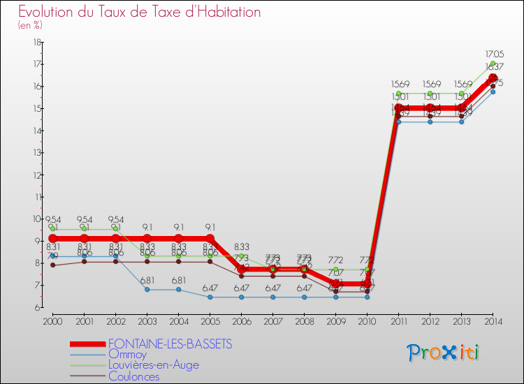 Evolution du taux de la taxe d'habitation pour FONTAINE-LES-BASSETS et les communes proches de 2000 à 2014 Comparaison des taux de la taxe d'habitation pour FONTAINE-LES-BASSETS et les communes voisines de 2000 à 2014