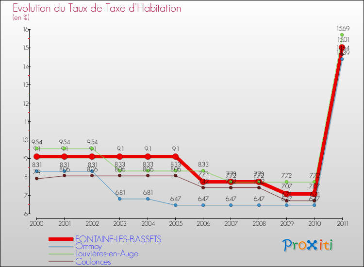 Evolution du taux de la taxe d'habitation pour FONTAINE-LES-BASSETS et les communes proches Comparaison des taux de la taxe d'habitation pour FONTAINE-LES-BASSETS et les communes voisines