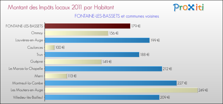 Montant des impôts locaux par Habitant pour FONTAINE-LES-BASSETS et les communes proches Comparaison des impôts locaux par habitant pour FONTAINE-LES-BASSETS et les communes voisines