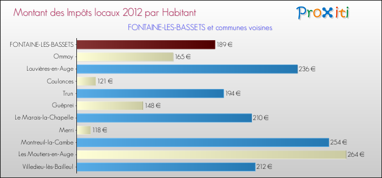 Montant des impôts locaux par Habitant pour FONTAINE-LES-BASSETS et les communes proches Comparaison des impôts locaux par habitant pour FONTAINE-LES-BASSETS et les communes voisines