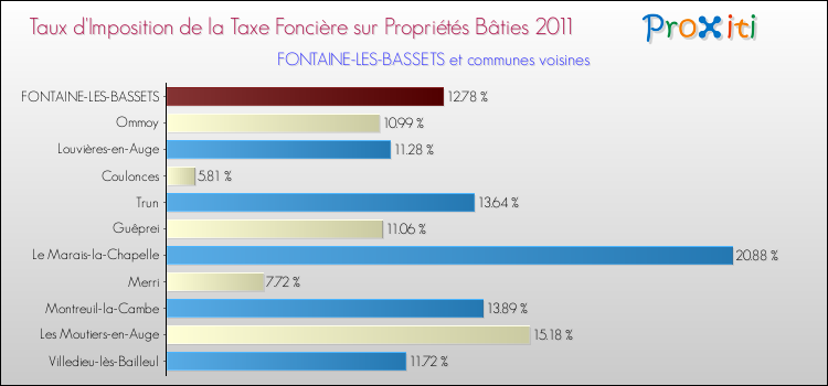 Taux d'imposition de la taxe foncière sur le bati 2011 pour FONTAINE-LES-BASSETS et les communes proches Comparaison des taux d'imposition de la taxe foncière sur le bati 2011 pour FONTAINE-LES-BASSETS et les communes voisines