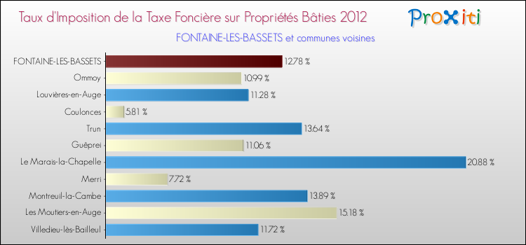Taux d'imposition de la taxe foncière sur le bati 2012 pour FONTAINE-LES-BASSETS et les communes proches Comparaison des taux d'imposition de la taxe foncière sur le bati 2012 pour FONTAINE-LES-BASSETS et les communes voisines