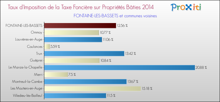 Taux d'imposition de la taxe foncière sur le bati 2014 pour FONTAINE-LES-BASSETS et les communes proches Comparaison des taux d'imposition de la taxe foncière sur le bati 2014 pour FONTAINE-LES-BASSETS et les communes voisines