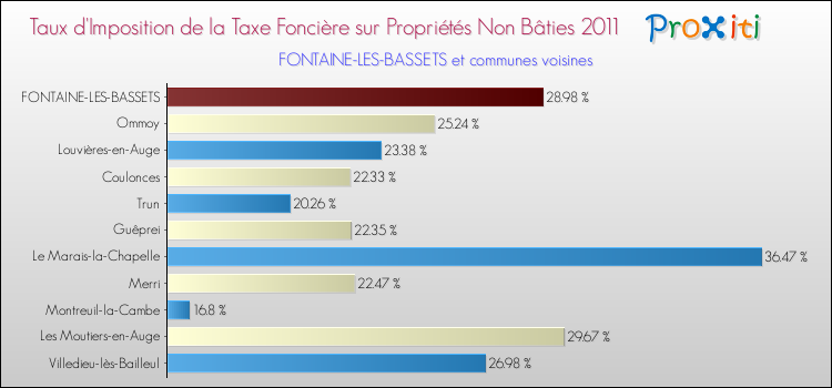 Taux d'imposition de la taxe foncière sur les immeubles et terrains non batis 2011 pour FONTAINE-LES-BASSETS et les communes proches Comparaison des taux d'imposition de la taxe foncière sur les immeubles et terrains non batis 2011 pour FONTAINE-LES-BASSETS et les communes voisines