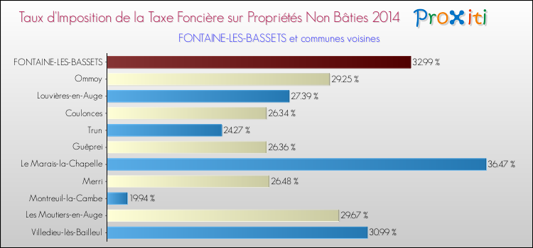 Taux d'imposition de la taxe foncière sur les immeubles et terrains non batis 2014 pour FONTAINE-LES-BASSETS et les communes proches Comparaison des taux d'imposition de la taxe foncière sur les immeubles et terrains non batis 2014 pour FONTAINE-LES-BASSETS et les communes voisines
