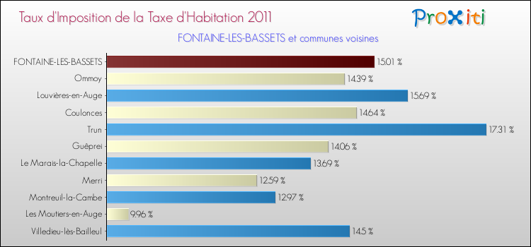 Taux d'imposition de la taxe d'habitation 2011 pour FONTAINE-LES-BASSETS et les communes proches Comparaison des taux d'imposition de la taxe d'habitation 2011 pour FONTAINE-LES-BASSETS et les communes voisines