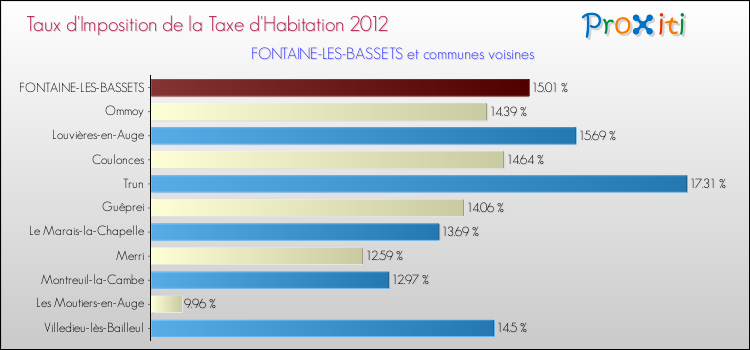 Taux d'imposition de la taxe d'habitation 2012 pour FONTAINE-LES-BASSETS et les communes proches Comparaison des taux d'imposition de la taxe d'habitation 2012 pour FONTAINE-LES-BASSETS et les communes voisines