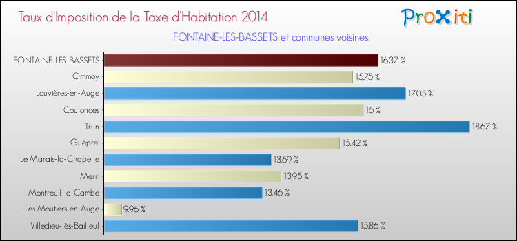 Taux d'imposition de la taxe d'habitation 2014 pour FONTAINE-LES-BASSETS et les communes proches Comparaison des taux d'imposition de la taxe d'habitation 2014 pour FONTAINE-LES-BASSETS et les communes voisines
