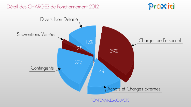 Décomposition des Charges de Fonctionnement 2012 de la commune de FONTENAI-LES-LOUVETS Charges de Fonctionnement 2012 pour la commune de FONTENAI-LES-LOUVETS