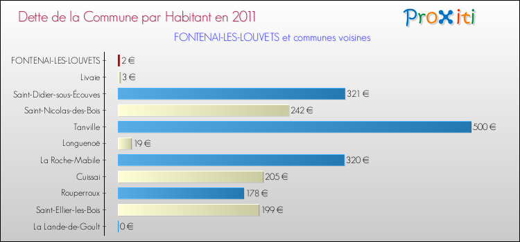 Dette par habitant de la commune en 2011 pour FONTENAI-LES-LOUVETS et les communes proches Comparaison de la dette par habitant de la commune en 2011 pour FONTENAI-LES-LOUVETS et les communes voisines