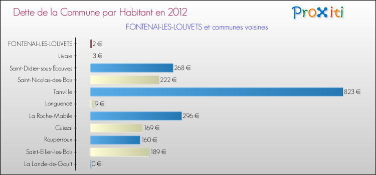 Dette par habitant de la commune en 2012 pour FONTENAI-LES-LOUVETS et les communes proches Comparaison de la dette par habitant de la commune en 2012 pour FONTENAI-LES-LOUVETS et les communes voisines