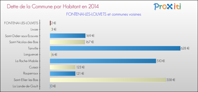 Dette par habitant de la commune en 2014 pour FONTENAI-LES-LOUVETS et les communes proches Comparaison de la dette par habitant de la commune en 2014 pour FONTENAI-LES-LOUVETS et les communes voisines