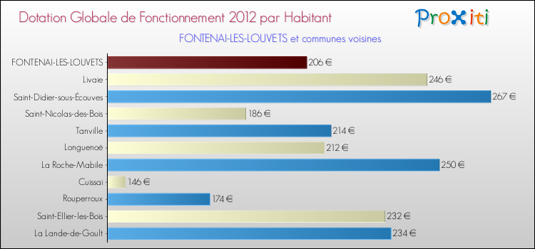 Montant des dotations globales de fonctionnement DGF par Habitant pour FONTENAI-LES-LOUVETS et les communes proches Comparaison des des dotations globales de fonctionnement DGF par habitant pour FONTENAI-LES-LOUVETS et les communes voisines