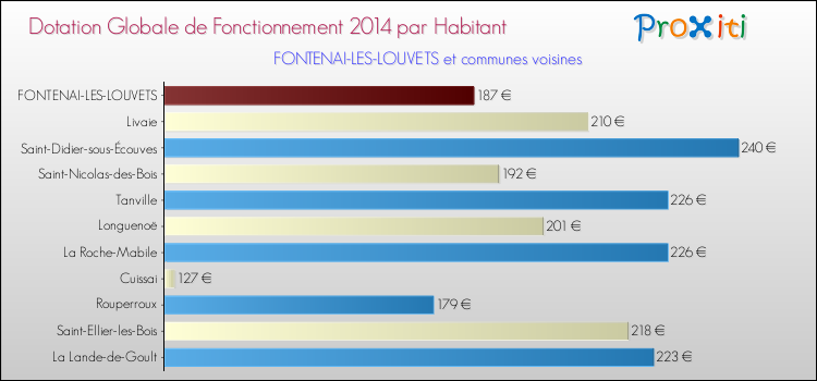 Montant des dotations globales de fonctionnement DGF par Habitant pour FONTENAI-LES-LOUVETS et les communes proches en 2014. Comparaison des des dotations globales de fonctionnement DGF par habitant pour FONTENAI-LES-LOUVETS et les communes voisines en 2014.