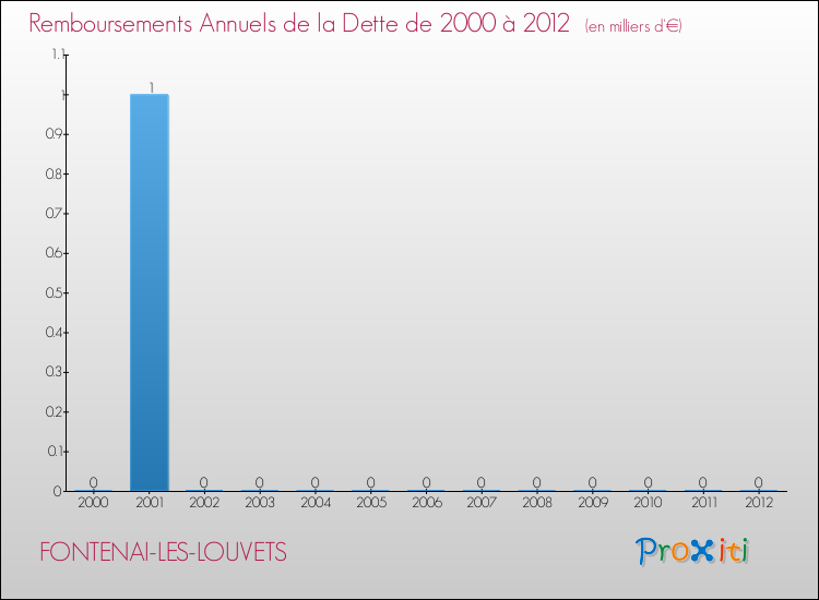 Evolution de l'annuité de la dette pour la commune de FONTENAI-LES-LOUVETS de 2000 à 2012 Annuités de la dette pour FONTENAI-LES-LOUVETS de 2000 à 2012