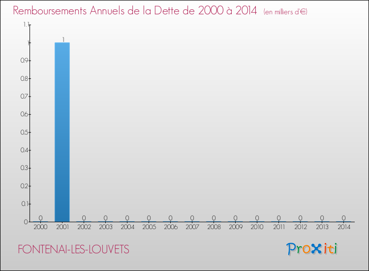 Evolution de l'annuité de la dette pour la commune de FONTENAI-LES-LOUVETS de 2000 à 2014 Annuités de la dette pour FONTENAI-LES-LOUVETS de 2000 à 2014