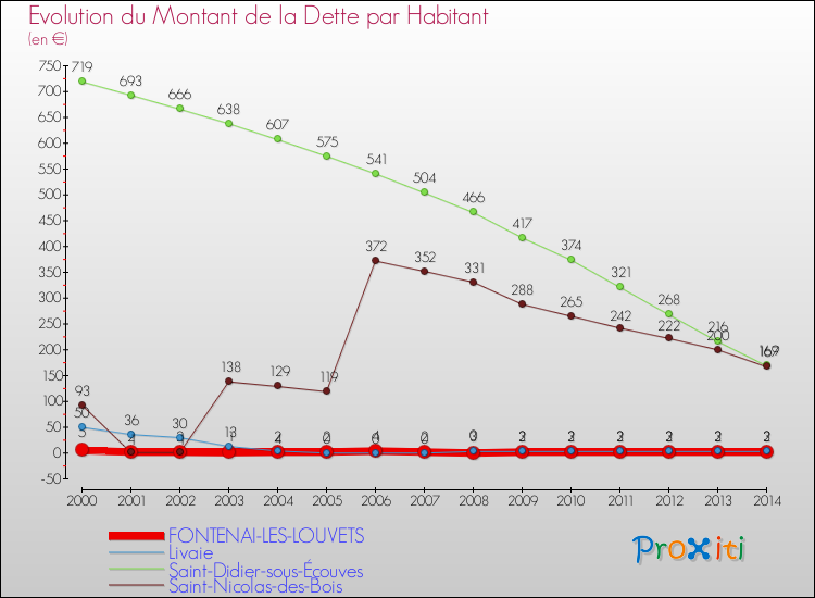 Evolution de la dette par habitant pour la commune de FONTENAI-LES-LOUVETS et les communes proches de 2000 à 2014 Comparaison de la dette par habitant pour FONTENAI-LES-LOUVETS et les communes voisines de 2000 à 2014