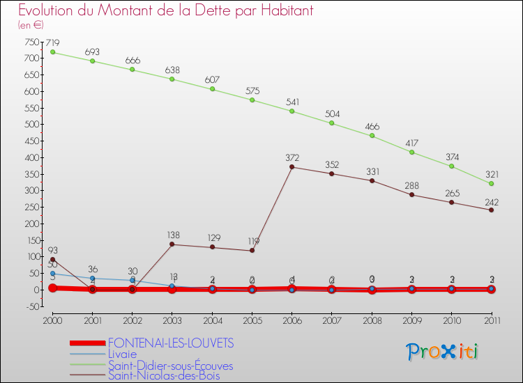 Evolution de la dette par habitant pour la commune de FONTENAI-LES-LOUVETS et les communes proches Comparaison de la dette par habitant pour FONTENAI-LES-LOUVETS et les communes voisines