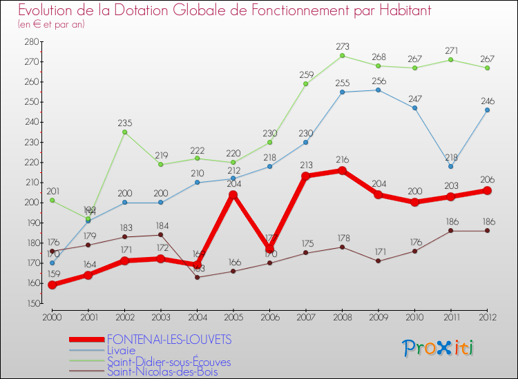 Evolution et montant de la dotation globale de fonctionnement par Habitant pour FONTENAI-LES-LOUVETS et les communes proches Comparaison des dotations globales de fonctionnement par habitant pour FONTENAI-LES-LOUVETS et les communes voisines