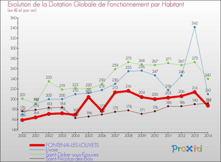 Evolution et montant de la dotation globale de fonctionnement par Habitant pour FONTENAI-LES-LOUVETS et les communes proches de 2000 à 2014. Comparaison des dotations globales de fonctionnement par habitant pour FONTENAI-LES-LOUVETS et les communes voisines de 2000 à 2014.