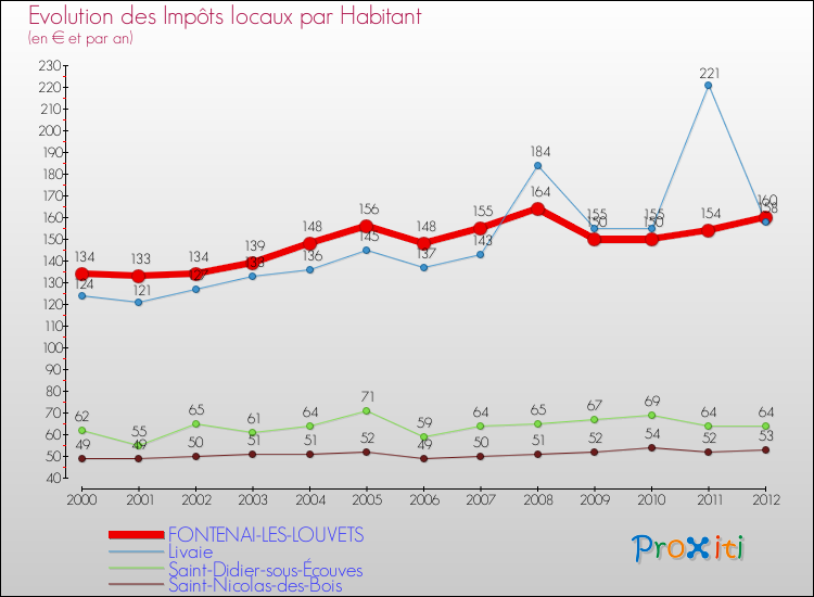 Evolution et montant des impôts locaux par Habitant pour FONTENAI-LES-LOUVETS et les communes proches Comparaison des impôts locaux par habitant pour FONTENAI-LES-LOUVETS et les communes voisines
