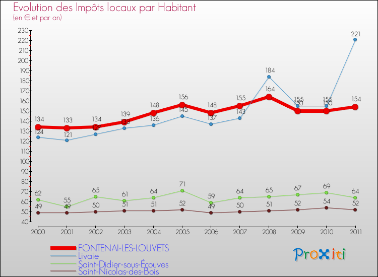 Evolution et montant des impôts locaux par Habitant pour FONTENAI-LES-LOUVETS et les communes proches Comparaison des impôts locaux par habitant pour FONTENAI-LES-LOUVETS et les communes voisines