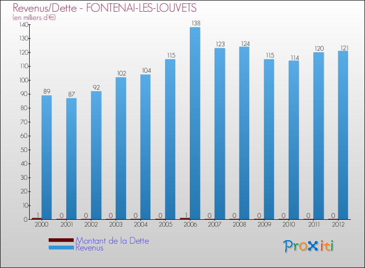 Evolution comparée de la dette et des revenus pour la commune de FONTENAI-LES-LOUVETS de 2000 à 2012 Comparaison de la dette et des revenus pour FONTENAI-LES-LOUVETS de 2000 à 2012