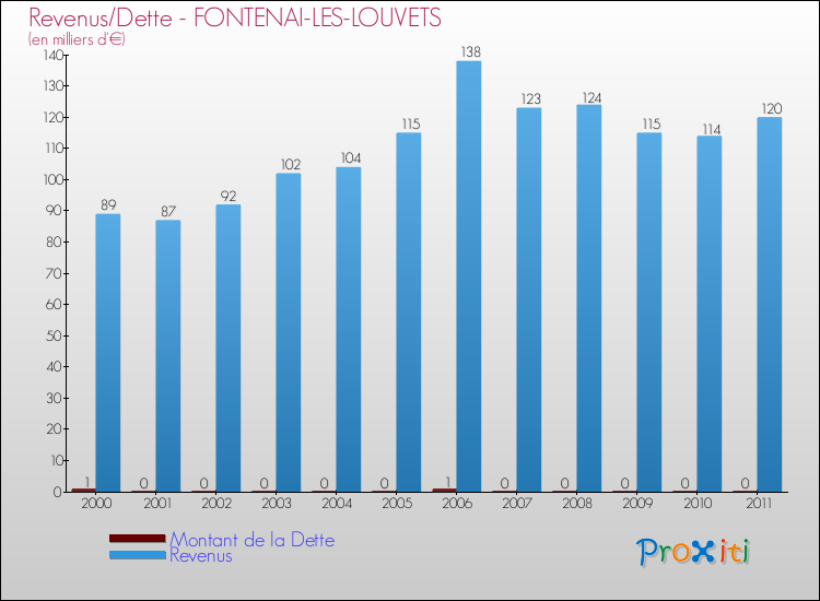 Evolution comparée de la dette et des revenus pour la commune de FONTENAI-LES-LOUVETS de 2000 à 2011 Comparaison de la dette et des revenus pour FONTENAI-LES-LOUVETS de 2000 à 2011