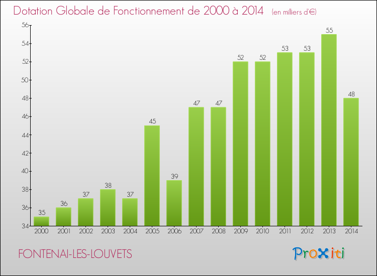 Evolution du montant de la Dotation Globale de Fonctionnement pour la commune de FONTENAI-LES-LOUVETS de 2000 à 2014 Evolution du montant de la Dotation Globale de Fonctionnement pour FONTENAI-LES-LOUVETS de 2000 à 2014