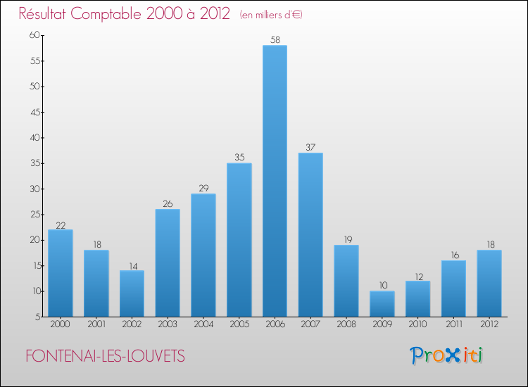 Evolution du résultat comptable pour la commune de FONTENAI-LES-LOUVETS de 2000 à 2012 Evolution du résultat comptable pour FONTENAI-LES-LOUVETS de 2000 à 2012