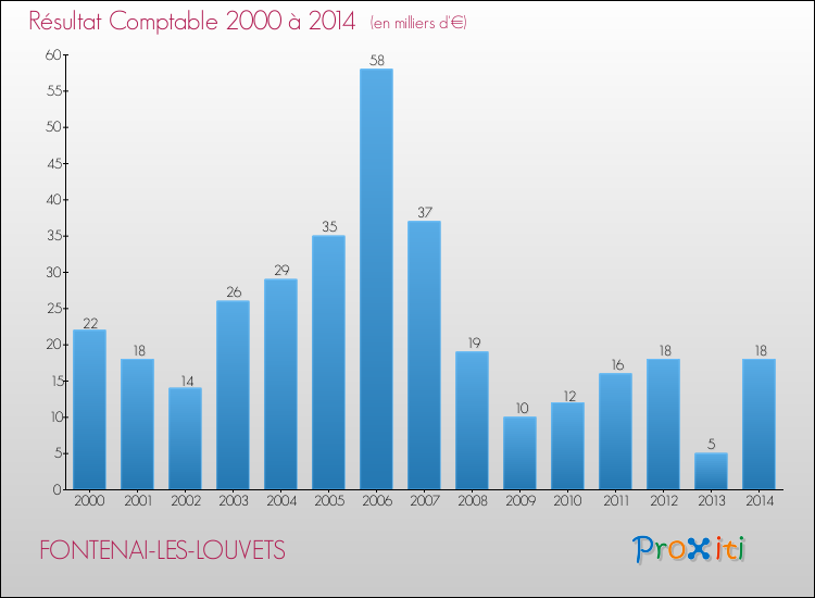 Evolution du résultat comptable pour la commune de FONTENAI-LES-LOUVETS de 2000 à 2014 Evolution du résultat comptable pour FONTENAI-LES-LOUVETS de 2000 à 2014