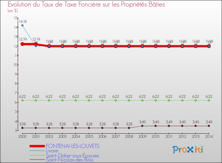 Evolution du taux de la taxe foncière sur le bati pour FONTENAI-LES-LOUVETS et les communes proches de 2000 à 2014 Comparaison des taux de taxe foncière sur le bati pour FONTENAI-LES-LOUVETS et les communes voisines de 2000 à 2014