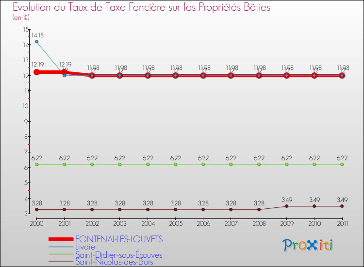 Evolution du taux de la taxe foncière sur le bati pour FONTENAI-LES-LOUVETS et les communes proches Comparaison des taux de taxe foncière sur le bati pour FONTENAI-LES-LOUVETS et les communes voisines