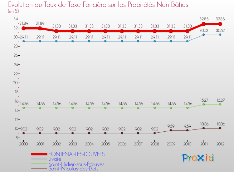 Evolution du taux de la taxe foncière sur les immeubles et terrains non batis pour FONTENAI-LES-LOUVETS et les communes proches de 2000 à 2012 Comparaison des taux de la taxe foncière sur les immeubles et terrains non batis pour FONTENAI-LES-LOUVETS et les communes voisines de 2000 à 2012