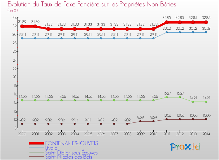 Evolution du taux de la taxe foncière sur les immeubles et terrains non batis pour FONTENAI-LES-LOUVETS et les communes proches de 2000 à 2014 Comparaison des taux de la taxe foncière sur les immeubles et terrains non batis pour FONTENAI-LES-LOUVETS et les communes voisines de 2000 à 2014