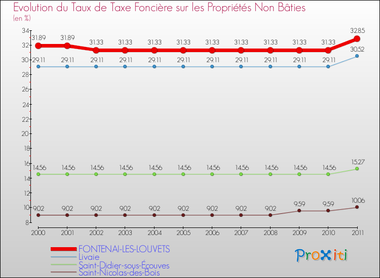 Evolution du taux de la taxe foncière sur les immeubles et terrains non batis pour FONTENAI-LES-LOUVETS et les communes proches Comparaison des taux de la taxe foncière sur les immeubles et terrains non batis pour FONTENAI-LES-LOUVETS et les communes voisines