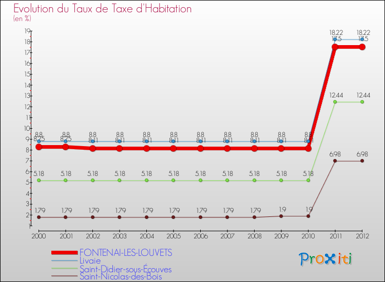 Evolution du taux de la taxe d'habitation pour FONTENAI-LES-LOUVETS et les communes proches Comparaison des taux de la taxe d'habitation pour FONTENAI-LES-LOUVETS et les communes voisines