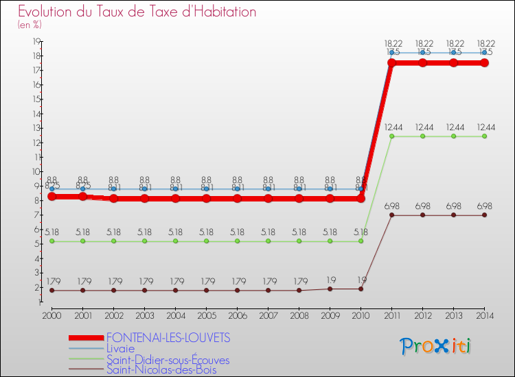 Evolution du taux de la taxe d'habitation pour FONTENAI-LES-LOUVETS et les communes proches de 2000 à 2014 Comparaison des taux de la taxe d'habitation pour FONTENAI-LES-LOUVETS et les communes voisines de 2000 à 2014