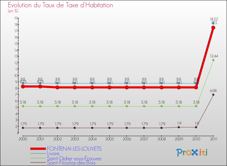 Evolution du taux de la taxe d'habitation pour FONTENAI-LES-LOUVETS et les communes proches Comparaison des taux de la taxe d'habitation pour FONTENAI-LES-LOUVETS et les communes voisines