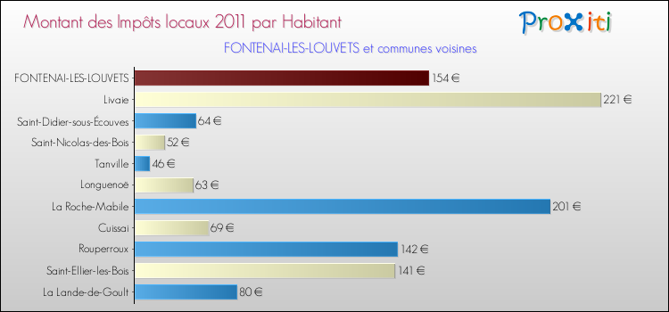 Montant des impôts locaux par Habitant pour FONTENAI-LES-LOUVETS et les communes proches Comparaison des impôts locaux par habitant pour FONTENAI-LES-LOUVETS et les communes voisines