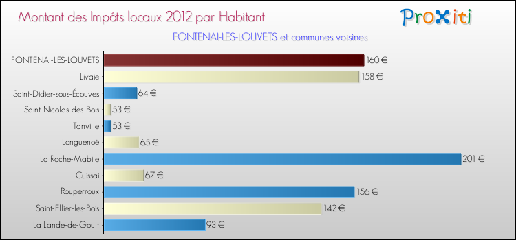 Montant des impôts locaux par Habitant pour FONTENAI-LES-LOUVETS et les communes proches Comparaison des impôts locaux par habitant pour FONTENAI-LES-LOUVETS et les communes voisines