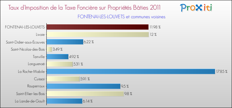 Taux d'imposition de la taxe foncière sur le bati 2011 pour FONTENAI-LES-LOUVETS et les communes proches Comparaison des taux d'imposition de la taxe foncière sur le bati 2011 pour FONTENAI-LES-LOUVETS et les communes voisines