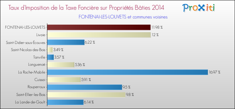 Taux d'imposition de la taxe foncière sur le bati 2014 pour FONTENAI-LES-LOUVETS et les communes proches Comparaison des taux d'imposition de la taxe foncière sur le bati 2014 pour FONTENAI-LES-LOUVETS et les communes voisines