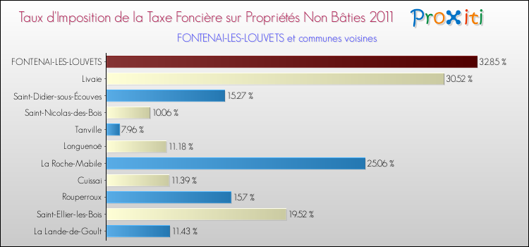 Taux d'imposition de la taxe foncière sur les immeubles et terrains non batis 2011 pour FONTENAI-LES-LOUVETS et les communes proches Comparaison des taux d'imposition de la taxe foncière sur les immeubles et terrains non batis 2011 pour FONTENAI-LES-LOUVETS et les communes voisines