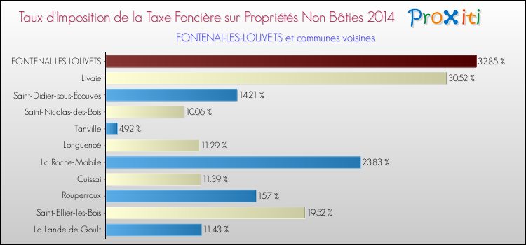 Taux d'imposition de la taxe foncière sur les immeubles et terrains non batis 2014 pour FONTENAI-LES-LOUVETS et les communes proches Comparaison des taux d'imposition de la taxe foncière sur les immeubles et terrains non batis 2014 pour FONTENAI-LES-LOUVETS et les communes voisines