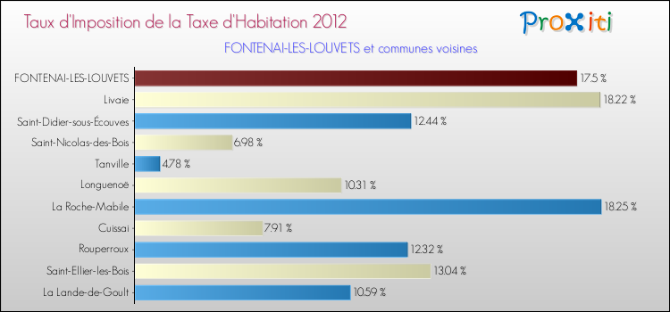 Taux d'imposition de la taxe d'habitation 2012 pour FONTENAI-LES-LOUVETS et les communes proches Comparaison des taux d'imposition de la taxe d'habitation 2012 pour FONTENAI-LES-LOUVETS et les communes voisines