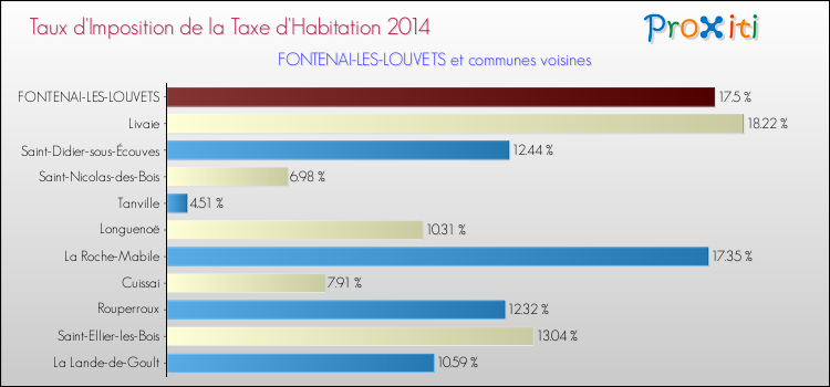 Taux d'imposition de la taxe d'habitation 2014 pour FONTENAI-LES-LOUVETS et les communes proches Comparaison des taux d'imposition de la taxe d'habitation 2014 pour FONTENAI-LES-LOUVETS et les communes voisines