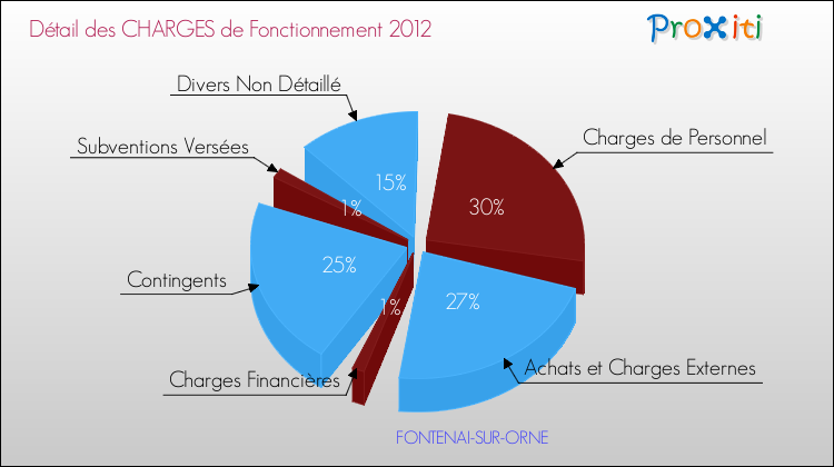 Décomposition des Charges de Fonctionnement 2012 de la commune de FONTENAI-SUR-ORNE Charges de Fonctionnement 2012 pour la commune de FONTENAI-SUR-ORNE