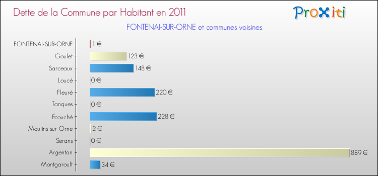 Dette par habitant de la commune en 2011 pour FONTENAI-SUR-ORNE et les communes proches Comparaison de la dette par habitant de la commune en 2011 pour FONTENAI-SUR-ORNE et les communes voisines